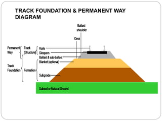 TRACK FOUNDATION & PERMANENT WAY
DIAGRAM
 