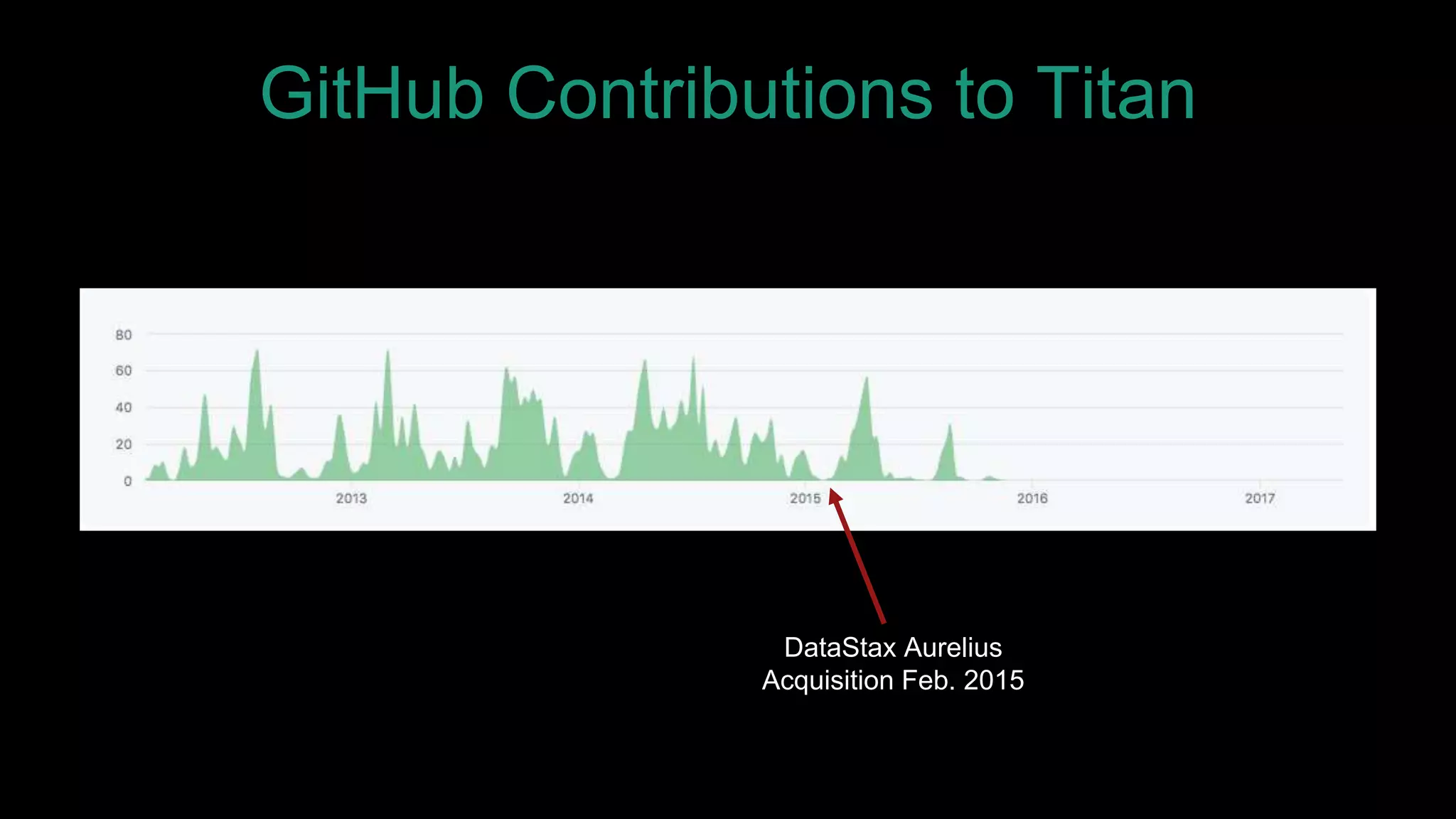 GitHub Contributions to Titan
DataStax Aurelius
Acquisition Feb. 2015
 