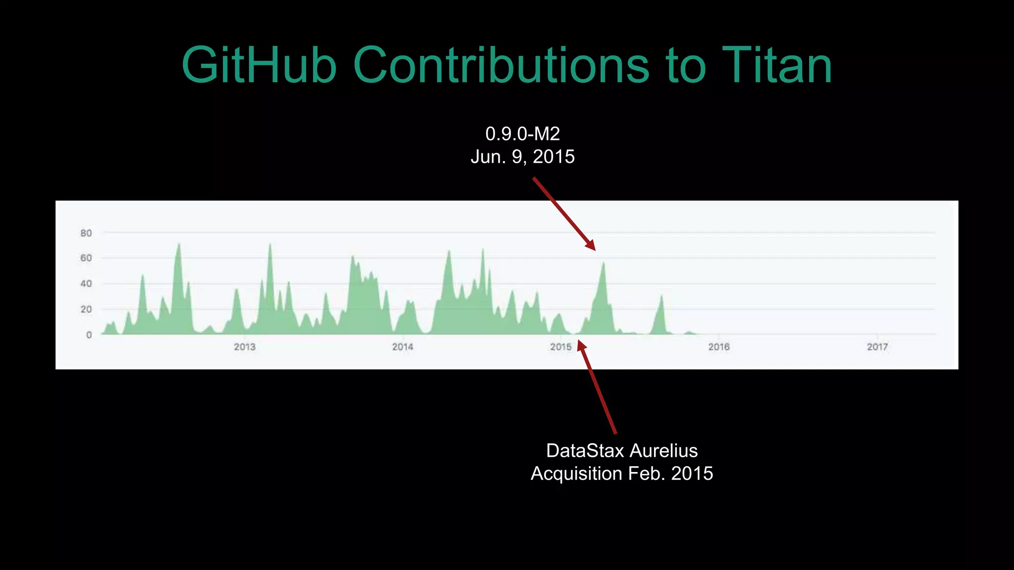 GitHub Contributions to Titan
DataStax Aurelius
Acquisition Feb. 2015
0.9.0-M2
Jun. 9, 2015
 