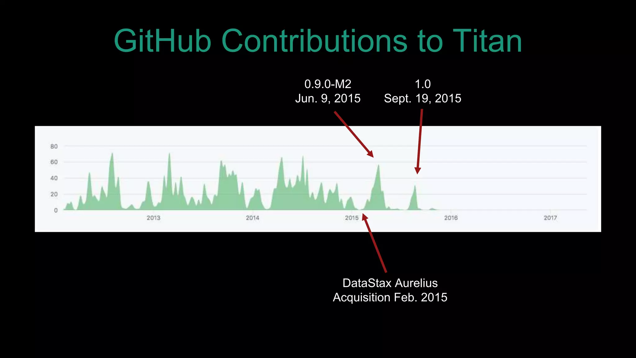 GitHub Contributions to Titan
DataStax Aurelius
Acquisition Feb. 2015
0.9.0-M2
Jun. 9, 2015
1.0
Sept. 19, 2015
 