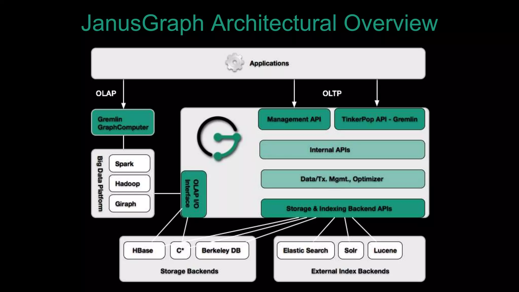 JanusGraph Architectural Overview
 