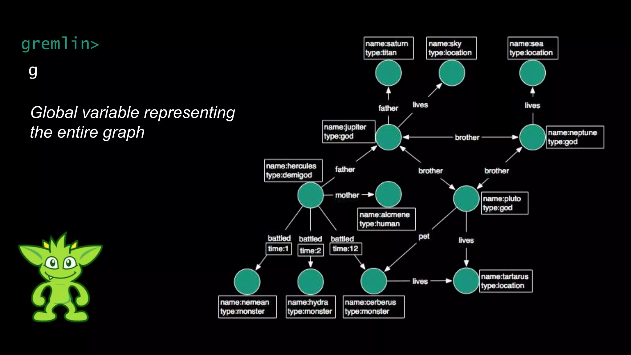 g
gremlin>
Global variable representing
the entire graph
 