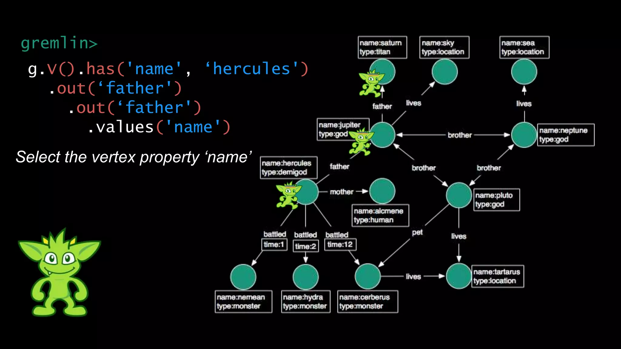 g.V().has('name', ‘hercules')
.out(‘father')
.out(‘father')
.values('name')
Select the vertex property ‘name’
gremlin>
 