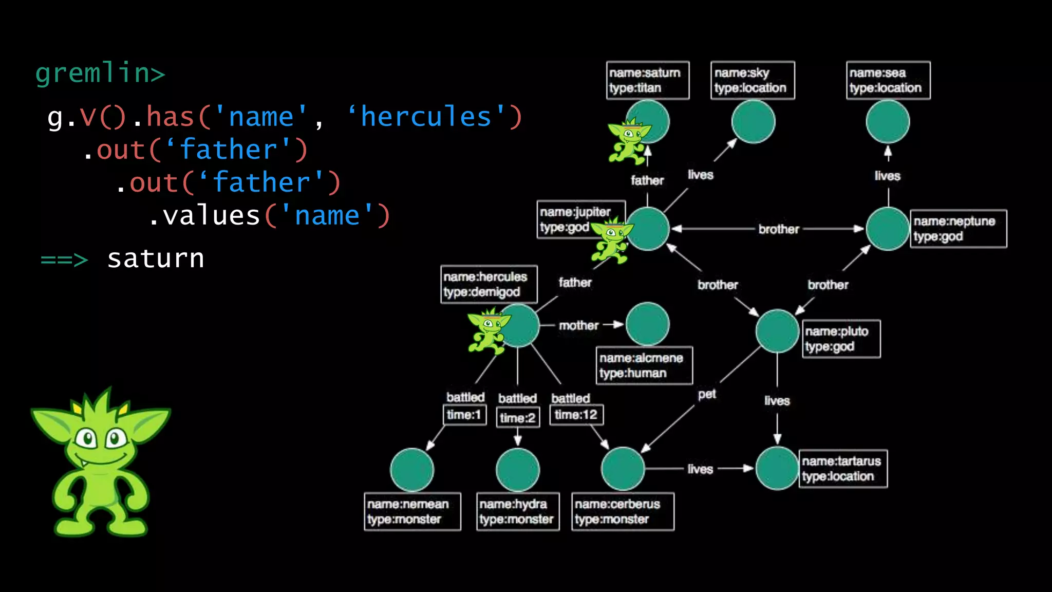 g.V().has('name', ‘hercules')
.out(‘father')
.out(‘father')
.values('name')
gremlin>
==> saturn
 