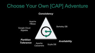 Choose Your Own [CAP] Adventure
Consistency
Availability
Partition
Tolerance
Apache
HBase
Berkeley DB
Apache
Cassandra
Scylla DB
Google Cloud
Bigtable
 