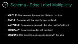 Schema - Edge Label Multiplicity
• MULTI: Multiple edges of the same label between vertices
• SIMPLE: One edge with that label (unique per label)
• MANY2ONE: One outgoing edge with that label (mother/children)
• ONE2MANY: One incoming edge with that label
• ONE2ONE: One incoming, one outgoing edge with that label
 