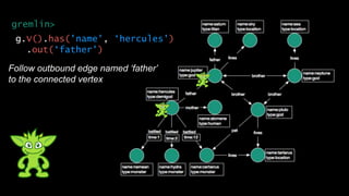 g.V().has('name', ‘hercules')
.out(‘father')
Follow outbound edge named ‘father’
to the connected vertex
gremlin>
 