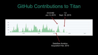 GitHub Contributions to Titan
DataStax Aurelius
Acquisition Feb. 2015
0.9.0-M2
Jun. 9, 2015
1.0
Sept. 19, 2015
 