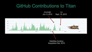 GitHub Contributions to Titan
DataStax Aurelius
Acquisition Feb. 2015
0.9.0-M2
Jun. 9, 2015
1.0
Sept. 19, 2015
 