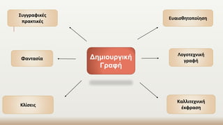 Δημιουργική
Γραφή
Ευαισθητοποίηση
Λογοτεχνική
γραφή
Καλλιτεχνική
έκφραση
Συγγραφικές
πρακτικές
Φαντασία
Κλίσεις
 