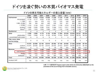 ドイツを凌ぐ勢いの木質バイオマス発電
11
ドイツの再生可能エネルギーの導入容量（MW）
出典：ドイツ連邦政府「Progress report under Article 22 of Directive 2009/28/EC on the
promotion of the use of energy from renewable sources」
 