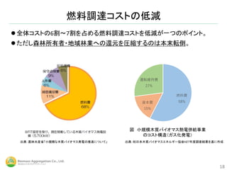 燃料調達コストの低減
18
 全体コストの6割～7割を占める燃料調達コストを低減が一つのポイント。
 ただし森林所有者・地域林業への還元を圧縮するのは本末転倒。
燃料費
58%資本費
15%
運転維持費
27%
図 小規模木質バイオマス熱電併給事業
のコスト構造（ガス化発電）
出典：㈳日本木質バイオマスエネルギー協会H27年度調査結果を基に作成出典：農林水産省「小規模な木質バイオマス発電の推進について」
 