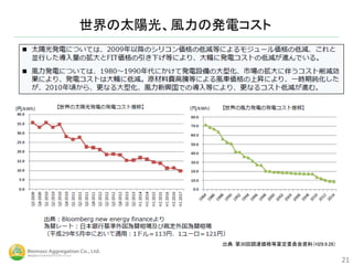 世界の太陽光、風力の発電コスト
21
出典：第30回調達価格等算定委員会資料（H29.9.28）
 
