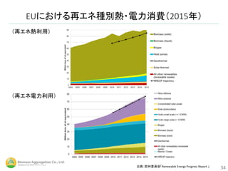 EUにおける再エネ種別熱・電力消費（2015年）
34出典：欧州委員会「Renewable Energy Progress Report 」
（再エネ熱利用）
（再エネ電力利用）
 