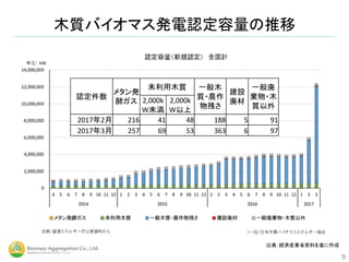木質バイオマス発電認定容量の推移
9
出典：経済産業省資料を基に作成
認定件数
メタン発
酵ガス
未利用木質 一般木
質・農作
物残さ
建設
廃材
一般廃
棄物・木
質以外
2,000k
W未満
2,000k
W以上
2017年2月 216 41 48 188 5 91
2017年3月 257 69 53 363 6 97
 