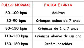 PULSO NORMAL FAIXA ETÁRIA
60-100 bpm Adultos
80-90 bpm Crianças acima de 7 anos
80-120 bpm Crianças de 1 a 7 anos
110-130 bpm Crianças abaixo de um ano
130-160 bpm Recém-nascidos
 