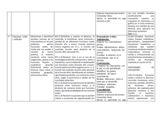 Elaborar respuestas personales.
Comprobar ideas.
Aplicar lo aprendido en algo
concreto y real.
con una variable; resuelve
analíticamente una
inecuación; expresa su
respuesta en intervalos y la
gráfica en la recta numérica;
despeja una variable de una
fórmula para aplicarla en
diferentes contextos.
Cod. (I.2.)
2. Funciones reales
y radicales
Determinar e identificar
posibles eventos de la
vida cotidiana en los que
podemos aplicar
funciones reales, de
modo que nos ayuden a
resolver de forma
práctica, la relación
existente entre varias
magnitudes, gracias a las
funciones lineales y
cuadráticas describe
fenómenos reales en
diversas áreas como la
economía, geografía,
astronomía o física.
M.5.1.20.Graficar y analizar el dominio, el
recorrido, la monotonía, ceros, extremos y
paridad de las diferentes funciones reales
(función afín a trozos, función potencia
entera negativa con n=-1, -2, función raíz
cuadrada, función valor absoluto de la
función afín) utilizando TIC.
M.5.1.22.Resolver (con o sin el uso de la
tecnología) problemasosituaciones, reales o
hipotéticas,conel empleode lamodelización
con funciones reales (función afín a trozos,
funciónpotenciaenteranegativaconn=-1, -2,
funciónraíz cuadrada, función valor absoluto
de la funciónafín),identificandolas variables
significativaspresentes y las relaciones entre
ellas; juzgar la pertinencia y validez de los
resultados obtenidos.
M.5.1.25.Realizarlasoperacionesde adicióny
producto entre funciones reales, y el
producto de números reales por funciones
reales,aplicandopropiedadesde losnúmeros
reales.
M.5.1.27.Resolverecuacionesque se pueden
reducir a ecuaciones de segundo grado con
Pensamiento Crítico
Anticipación
Explorar los conocimientos
previos.
Evaluar informalmente dichos
conocimientos, incluyendo los
errores.
Focalizar la atención en el
conocimiento que se va
abordar.
Construcción
Comparar las expectativas con
lo que se esta aprendiendo
Identificar los puntos
principales del nuevo
conocimiento.
Realizar inferencias sobre el
tema que se desarrolla.
Establecer relaciones.
Formular preguntas.
Consolidación
Interpretar ideas.
Elaborar respuestas personales.
Comprobar ideas.
Aplicar lo aprendido en algo
CE.M.5.3.Emplea funciones
reales, lineales, cuadráticas,
polinomiales, paraplantear
situaciones hipotéticas y
cotidianas que puedan
resolverse mediantemodelos
matemáticos; comenta la
validez y limitacionesde los
procedimientos empleados y
verifica sus resultados
mediante el uso de las TIC.
INDICADORES DE
EVALUACIÓN
I.M.5.3.1.Grafica funciones
reales y analiza su dominio,
recorrido, monotonía, ceros,
extremos, paridad; identifica
las funciones afines,
potencia, raíz cuadrada,valor
absoluto; reconoce si una
función es inyectiva,
sobreyectiva o biyectiva;
realiza operaciones con
 