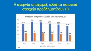 Η ανεργία υποχωρεί, αλλά τα ποιοτικά
στοιχεία προβληματίζουν (Ι)
IMF
 