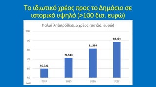 Το ιδιωτικό χρέος προς το Δημόσιο σε
ιστορικό υψηλό (>100 δισ. ευρώ)
ΑΑΔΕ
 