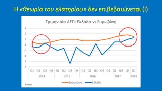 Η «θεωρία του ελατηρίου» δεν επιβεβαιώνεται (Ι)
Eurostat
 