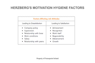 Property of Futurepoint Ireland
HERZBERG'S MOTIVATION HYGIENE FACTORS
 