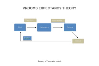 Property of Futurepoint Ireland
VROOMS EXPECTANCY THEORY
 