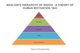 Property of Futurepoint Ireland
MASLOW'S HIERARCHY OF NEEDS : A THEORY OF
HUMAN MOTIVATION 1943
 