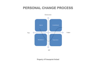 Property of Futurepoint Ireland
PERSONAL CHANGE PROCESS
 