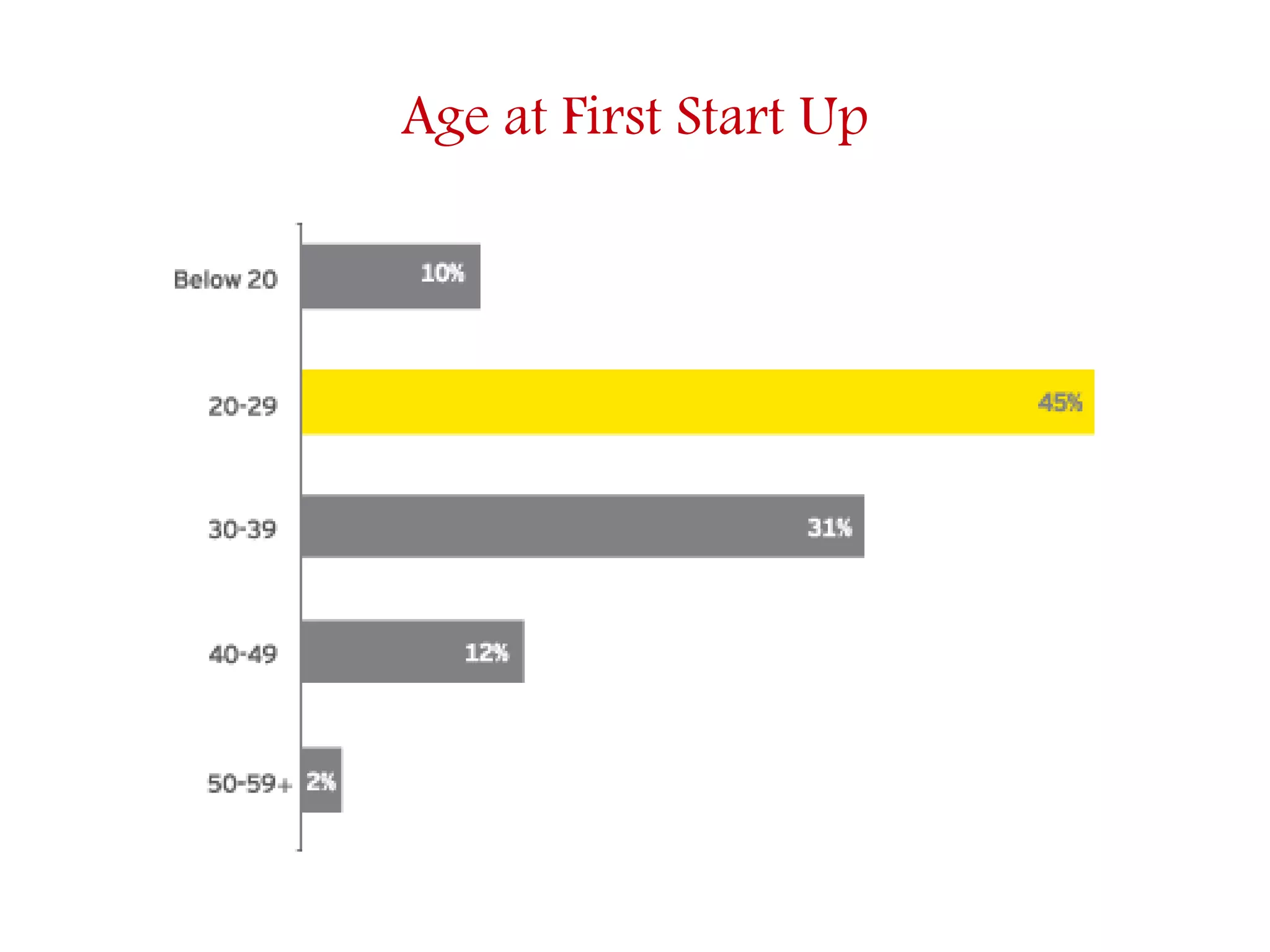Age at First Start Up
 