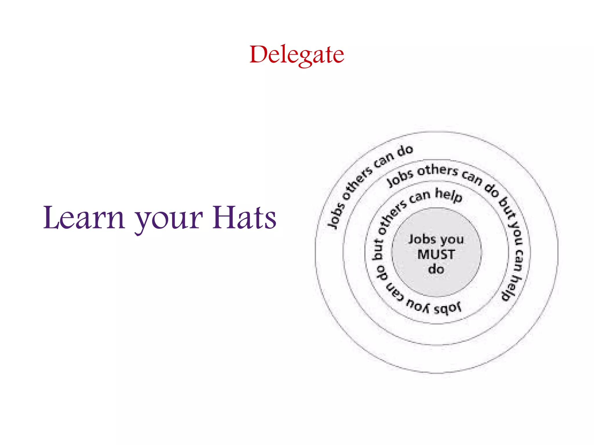 Delegate
Learn your Hats
 