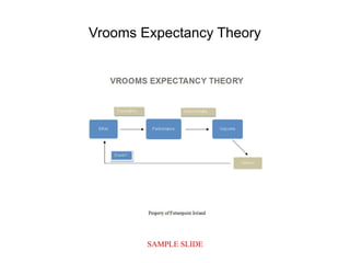 SAMPLE SLIDE
Vrooms Expectancy Theory
 