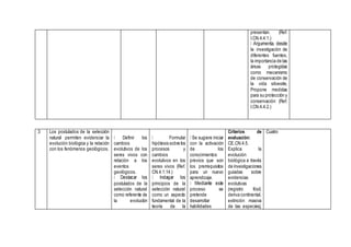 presentan. (Ref.
I.CN.4.4.1.)
la investigación de
diferentes fuentes,
la importancia de las
áreas protegidas
como mecanismo
de conservación de
la vida silvestre,
Propone medidas
para su protección y
conservación (Ref.
I.CN.4.4.2.)
3 Los postulados de la selección
natural permiten evidenciar la
evolución biológica y la relación
con los fenómenos geológicos.
Definir los
cambios
evolutivos de los
seres vivos con
relación a los
eventos
geológicos.
postulados de la
selección natural
como referente de
la evolución
Formular
hipótesis sobre los
procesos y
cambios
evolutivos en los
seres vivos (Ref.
CN.4.1.14.)
principios de la
selección natural
como un aspecto
fundamental de la
teoría de la
Se sugiere iniciar
con la activación
de los
conocimientos
previos que son
los prerrequisitos
para un nuevo
aprendizaje.
proceso se
pretende
desarrollar
habilidades
Criterios de
evaluación:
CE.CN.4.5.
Explica la
evolución
biológica a través
de investigaciones
guiadas sobre
evidencias
evolutivas
(registro fósil,
deriva continental,
extinción masiva
de las especies),
Cuatro
 