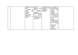biológica de los
seres.
etapas del
desarrollo
humano,
argumentando
alternativas de
salud
evolución
biológica (Ref.
CN.4.1.15.)
situaciones
problémica sobre
el proceso
evolutivo de la
vidaconrelacióna
los eventos
científicas como la
indagación y la
exploración;
habilidades
los principios de
selecciónnatural y
procesos que
generan la
diversidad
biológica. Infiere
la importancia de
la determinación
de las eras y
épocas
geológicas de la
Tierra, a través del
fechado radiactivo
y sus
aplicaciones.
CE.CN.4.6.
Formula su
proyecto de
 