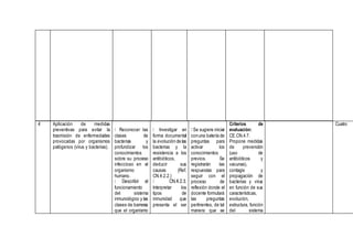 4 Aplicación de medidas
preventivas para evitar la
trasmisión de enfermedades
provocadas por organismos
patógenos (virus y bacterias).
Reconocer las
clases de
bacterias y
profundizar los
conocimientos
sobre su proceso
infeccioso en el
organismo
humano.
funcionamiento
del sistema
inmunológico y las
clases de barreras
que el organismo
Investigar en
forma documental
la evolución de las
bacterias y la
resistencia a los
antibióticos,
deducir sus
causas (Ref.
CN.4.2.2.)
Interpretar los
tipos de
inmunidad que
presenta el ser
Se sugiere iniciar
conuna batería de
preguntas para
activar los
conocimientos
previos. Se
registrarán las
respuestas para
seguir con el
proceso de
reflexión donde el
docente formulará
las preguntas
pertinentes, de tal
manera que se
Criterios de
evaluación:
CE.CN.4.7.
Propone medidas
de prevención
(uso de
antibióticos y
vacunas),
contagio y
propagación de
bacterias y virus
en función de sus
características,
evolución,
estructura, función
del sistema
Cuatro
 