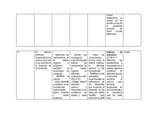 rodean,
fortaleciendo su
estudio con los
aportes a la ley de
la gravitación
universal de
Pedro Vicente
Maldonado.
6 El carbono,
elemento
fundamental de la
química de la vida
y sus dominios en
la formación de
biomoléculas.
Determinar las
características de
la materia
orgánica e
inorgánica
mediante la
observación de
sustancias.
carbono
constitutivo de las
biomoléculas
(carbohidratos,
lípidos, proteínas
y ácidos
nucleicos)
Diseñar una
investigación
experimental para
analizar las
características de
la materia
orgánica en
diferentes
compuestos (Ref.
CN.4.3.16.)
elemento
carbono, y
relacionarlo con la
constitución de
objetos y seres
Active los
conocimientos
previos sobre la
materia orgánica,
el elemento
carbono, y las
biomoléculas.
actividades
experimentales la
participación de
los estudiantes
que involucren el
desarrollo de los
pasos del método
científico para
promover el perfil
Criterios de
evaluación:
CE.CN.4.11.
Determina las
características y
propiedades de la
materia orgánicae
inorgánica en
diferentes tipos de
compuestos y
reconoce al
carbono como
elemento
fundamental de
las biomoléculas y
su importancia
para los seres
vivos.
Cuatro
 