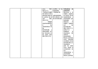 vivos (Ref.
CN.4.3.17.)
del carbono como
elemento base de
la química de la
vida (Ref.
CN.4.3.18.)
experimentalment
e, las
características de
las
biomoléculas y
relacionarlas con
las funciones en
los seres vivos
(Ref. CN.4.3.19.)
científico de los
estudiantes.
particularidades
del carbono y de
las biomoléculas.
Indicadores de
evaluación:
Reconoce a la
materia orgánica
en función de las
características y
propiedades que
presentan y
relaciona la
materia orgánica
con las
biomoléculas
(Ref. I.CN.4.11.1.)
I.CN.4.11.2.
Establece la
importancia del
carbono
(propiedades
físicas y químicas)
como elemento
constitutivo de las
biomoléculas y su
importancia
para los seres
vivos, desde la
comprensión de
sus
características y
propiedades
físicas y químicas.
 