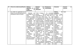 N.º Título de la unidad de planificación Objetivos
específicos de la
unidad de
planificación
Destrezas con
Criterio de
Desempeño
Orientaciones
metodológicas
Evaluación Duración en
semanas
1 Los niveles de organización de la
materia viva,permite la generaciónde
diversidad de seres en la tierra.
Interpretar las
propiedades de los
seres vivos
mediante el estudio
de la organización
de la materia viva.
características de
las células, por
medio del estudio de
sus organelos que lo
conforman.
procesos de división
de reproducción
celular sexual y
asexual.
funciones del
microscopio y
telescopio mediante
la experimentación.
CN.4.1.1 Indagar y
explicar las
propiedades de los
seres vivos e inferir
su importancia para
el mantenimiento de
la vida en la Tierra.
identificar los niveles
de organización de
la materia viva, de
acuerdo al nivel de
complejidad.
de organización y
diversidad de los
seres vivos y
clasificarlos en
grupos taxonómicos
(Ref. CN.4.1.7)
Indagar, con uso
del microscopio, de
las TIC u otros
recursos, y describir
las características
estructurales y
Se recomienda
iniciar con una lluvia
de ideas para el
inicio de cada
temática. Para ello,
se solicita a los
estudiantes imaginar
a los seres vivos que
conocen, las células
que forman parte de
los tejidos, los
instrumentos
tecnológicos que
aportan al
conocimiento de la
ciencia y describir
sus características
importantes.
pizarra las
respuestas que
vayan surgiendo
para poder
sistematizarlas y
determinar el punto
de partida del
Criterios de
evaluación:
CE.CN.4.1. Explica
a partir de la
indagación y
exploración el nivel
de complejidad de
los seres vivos, a
partir del análisis de
sus propiedades,
niveles de
organización,
diversidad y la
clasificación de
grupos taxonómicos
dados.
CE.CN.4.2.
Ejemplifica la
complejidad de los
seres vivos
(animales y
vegetales)apartir de
la diferenciación de
células y tejidos que
los conforman, la
importancia del ciclo
celular que
Cuatro
 