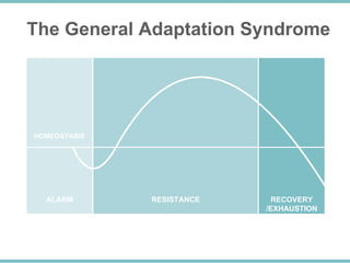 ALARM RESISTANCE RECOVERY
/EXHAUSTION
HOMEOSTASIS
The General Adaptation Syndrome
 