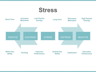 STRESS DISTRESSEUSTRESSPOSITIVE NEGATIVE
Stress
Long Term
Decreases
Motivation
High Psychic
Entropy
Outside Our
Ability
Unpleasant
Decreases
Performance
Short Term
Increases
Motivation
Low Psychic
Entropy
Within Our
Ability
Exciting
Improves
Performance
 