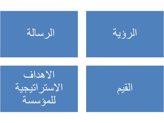 ‫الرسالة‬ ‫الرؤية‬
‫االهداف‬
‫االستراتيجية‬
‫للمؤسسة‬
‫القيم‬
 