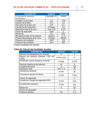PLAN DE MANEJO AMBIENTAL – TITULO FGD-081 112
PARAMETRO UNIDAD Cantidad
Coeficiente de resistencia
aerodinámico
(Kg-seg2
/m4
) 0.0055
Longitud vía principal (m) 1730
sección de la labor (m2
) 3.6
Perímetro de la labor (m) (m2
) 8.1
Caudal de aire requerido (m³/seg.) 0.8
Depresión total de la mina (mm C.A) 4.151
Factor de seguridad (Cte) 2
Eficiencia (%) 80%
Resistencia total de las labores (Kg/m2
) 4.15
Presión Barométrica de la mina (mmHg) 485.65
Potencia del ventilador (HP) 7.5
Potencia del ventilador (Kw) 5.0
Fuente resultados de estudio
Tabla 30. Cálculo del Ventilador Auxiliar.
PARÁMETRO UNIDAD VALOR
Número de trabajadores en el frente H 4
Norma por persona (Decreto 1335 de
1987)
m/min- hom. 6
Parámetro norma Caudal en el frente m/seg. 0.125
Sección máxima de las labores m2
6
Longitud del ducto m 100
Depresión total mm. C. A 40
Caudal por personal m/min 36
Caudal por sección de frente m/min 178.5
Factor de seguridad 2
Caudal por margen de seguridad 20% m/min 40.5
Caudal total requerido m/min 243
Eficiencia % 80
Factor de seguridad 2
Potencia efectiva Kw 3..0
 