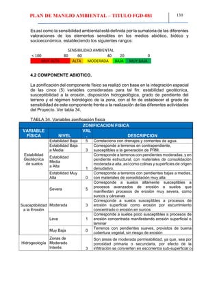 PLAN DE MANEJO AMBIENTAL – TITULO FGD-081 130
Es así como la sensibilidad ambiental está definida por la sumatoria de las diferentes
valoraciones de los elementos sensibles en los medios abiótico, biótico y
socioeconómico, estableciendo los siguientes rangos:
4.2 COMPONENTE ABIOTICO.
La zonificación del componente físico se realizó con base en la integración espacial
de las cinco (5) variables consideradas para tal fin: estabilidad geotécnica,
susceptibilidad a la erosión, disposición hidrogeológica, grado de pendiente del
terreno y el régimen hidrológico de la zona, con el fin de establecer el grado de
sensibilidad de este componente frente a la realización de las diferentes actividades
del Proyecto. Ver tabla 34.
TABLA 34. Variables zonificación física
ZONIFICACION FISICA
VARIABLE
FÍSICA NIVEL
VAL
. DESCRIPCION
Estabilidad
Geotécnica
de suelos
Estabilidad Baja 5 Correlaciona con drenajes y corrientes de agua.
Estabilidad Baja
a Media 3
Corresponde a terrenos en contrapendiente,
susceptibles a la generación de PRM.
Estabilidad
Media
a Alta
1
Corresponde a terrenos con pendientes moderadas, y en
pendiente estructural, con materiales de consolidación
moderada a alta, así como colinas y superficies de origen
denudativo.
Estabilidad Muy
Alta 0
Corresponde a terrenos con pendientes bajas a medias,
con materiales de consolidación muy alta
Susceptibilidad
a la Erosión
Severa 5
Corresponde a suelos altamente susceptibles a
procesos avanzados de erosión o suelos que
manifiestan procesos de erosión muy severa, como
surcos y cárcavas
Moderada 3
Corresponde a suelos susceptibles a procesos de
erosión superficial como erosión por escurrimiento
concentrado o erosión en surcos
Leve 1
Corresponde a suelos poco susceptibles a procesos de
erosión concentrada manifestando erosión superficial o
laminar
Muy Baja 0
Terrenos con pendientes suaves, provistos de buena
cobertura vegetal, sin riesgo de erosión
Hidrogeología
Zonas de
Moderado
Interés 3
Son áreas de moderada permeabilidad, ya que, sea por
porosidad primaria o secundaria, por efecto de la
infiltración se convierten en escorrentía sub-superficial o
SENSIBILIDAD AMBIENTAL
< 100 80 60 40 20 0
MUY ALTA ALTA MODERADA BAJA MUY BAJA
 