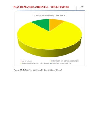 PLAN DE MANEJO AMBIENTAL – TITULO FGD-081 140
Figura 31. Estadístico zonificación de manejo ambiental
Zonificación de Manejo Ambiental
Area de Exclusión INTERVENCIÓN CON RESTRICCIONES MAYORES
INTERVENCIÓN CON RESTRICCIONES MENORES SUSCEPTIBLES DE INTERVENCIÓN
 