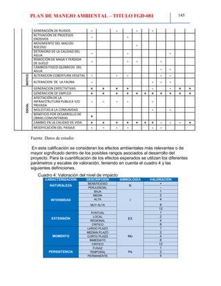 PLAN DE MANEJO AMBIENTAL – TITULO FGD-081 145
GENERACIÓN DE RUIDOS - - - -
ACTIVACIÓN DE PROCESOS
EROSIVOS - -
MOVIMIENTO DEL MACIZO
ROCOSO -
DETERIORO DE LA CALIDAD DEL
AGUA - - -
REMOCIÓN DE MASA Y PERDIDA
DE SUELO - - - -
CAMBIOS FISICO-QUIMICOS DEL
AGUA - -
BIOTICO
ALTERACION COBERTURA VEGETAL - - - - -
ALTERACION DE LA FAUNA - - - -
SOCIAL
GENERACION EXPECTATIVAS + + + + - - + +
GENERACION DE EMPLEO + + + + + + + + + + +
AFECTACIÓN DE LA
INFRAESTRUTURA PÚBLICA Y/O
PRIVADA
- - - - -
MOLESTIAS A LA COMUNIDAD - -
BENEFICIO POR DESARROLLO DE
OBRAS COMUNITARIAS +
CAMBIO EN LA CALIDAD DE VIDA + + + + + + + - - - +
MODIFICACIÓN DEL PAISAJE - - - - - -
Fuente. Datos de estudio
En esta calificación se consideran los efectos ambientales más relevantes o de
mayor significado dentro de los posibles rangos asociados al desarrollo del
proyecto. Para la cuantificación de los efectos esperados se utilizan los diferentes
parámetros y escalas de valoración, teniendo en cuenta el cuadro 4 y las
siguientes definiciones.
Cuadro 4: Valoración del nivel de impacto
CARACTERIZACIÓN DESCRIPCIÓN SIMBOLOGÍA VALORACIÓN
NATURALEZA
BENEFICIOSO
N
+
PERJUDICIAL -
INTENSIDAD
BAJA
I
1
MEDIA 2
ALTA 4
MUY ALTA 8
12
EXTENSIÓN
PUNTUAL
EX
1
LOCAL 2
REGIONAL 4
CRITICO 8
MOMENTO
LARGO PLAZO
Mo
1
MEDIAN PLAZO 2
CORTO PLAZO 4
INMEDIATO 8
CRITICO 12
PERSISTENCIA
FUGAZ
Pe
1
TEMPORAL 2
PERMANENTE 4
 