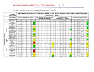 PLAN DE MANEJO AMBIENTAL – TITULO FGD-081 148
Cuadro 5: Matriz de evaluación cuantitativa Construcción y montaje
MATRIZ AMBIENTAL DE EVALUACION CUANTITATIVA DE IMPACTOS PARA LA ETAPA DE CONSTRUCCION Y MONTAJE DE INFRAESTRUCTURA
ACCIONES
IMPACTANTES CONSTRUCCIÓN Y MONTAJE
ACTIVIDADES ADECUACIÓN VÍAS DE ACCESO ADECUACIÓN E INFRAESTRUCTURA
DE SERVICIOS PUBLICOS
CONSTRUCCIÓN DE
CAMPAMENTO Y TALLERES ADECUACIÓN DE BOTADERO
FACTORCARA
CTERISTICAS
N I EX M
o Pe Rv Si A
c Ef P
r
M
c Im N I EX M
o Pe Rv Si A
c Ef Pr M
c Im N I E
X
M
o
P
e Rv Si Ac Ef Pr M
c Im N I EX M
o
P
e
R
v Si A
c Ef Pr M
c Im
COMPONENTEAMBIENTAL
ABIOTICO
EMISIÓN DE
MATERIAL
PARTICULADO Y/O
GASES - 2 2 4 1 1 1 1 4 1 1 24 - 2 1 4 1 4 1 1 4 1 1 25
HUNDIMIENTO DEL
TERRENO
AFECTACIÓN EN LA
DINAMICA DE LAS
AGUAS EN SUPERFICIE - 2 2 8 2 1 1 1 4 2 1 30 - 1 1 4 1 1 1 1 1 1 1 16
GENERACIÓN DE
RUIDOS - 2 1 4 2 2 1 1 4 2 1 25 - 2 1 4 2 1 1 1 4 1 1 23
ACTIVACIÓN DE
PROCESOS EROSIVOS - 2 2 4 2 2 1 1 4 2 1 27 - 2 1 4 2 4 1 1 4 2 2 28
MOVIMIENTO DEL
MACIZO ROCOSO
DETERIORO DE LA
CALIDAD DEL AGUA - 2 1 4 2 1 1 1 4 2 1 24 - 1 1 4 2 1 1 1 4 1 1 20
REMOCIÓN DE MASA
Y PERDIDA DE SUELO - 2 2 8 2 2 1 1 4 1 1 30 - 2 1 4 2 4 1 1 4 1 1 26
CAMBIOS FISICO-
QUIMICOS DEL AGUA
BIOTIC
O
ALTERACION
COBERTURA VEGETAL - 2 2 4 2 4 1 1 4 1 1 28 - 1 1 4 2 1 1 1 4 1 1 20 - 1 2 4 2 2 1 1 4 1 1 23
ALTERACION DE LA
FAUNA - 2 1 8 2 2 1 4 4 4 1 34
SOCIAL
GENERACION
EXPECTATIVAS + 8 4 4 1 2 2 4 4 2 1 52 + 4 2 4 2 4 4 4 4 1 1 40 + 2 4 8 1 2 2 4 4 2 1 38 + 4 2 2 2 4 4 4 4 1 1 38
GENERACION DE
EMPLEO + 4 4 8 2 2 2 1 4 2 1 42 + 2 2 8 2 4 2 4 4 2 1 37 + 2 4 4 1 1 2 1 4 1 1 29 + 2 2 8 2 4 2 4 4 2 1 37
AFECTACIÓN DE LA
INFRAESTRUTURA
PÚBLICA Y/O PRIVADA - 2 2 1 2 2 2 1 4 1 1 24 - 2 1 4 2 4 2 1 4 2 1 28 - 4 2 2 2 4 2 2 4 4 1 37 - 2 1 8 4 2 1 4 4 1 1 33
MOLESTIAS A LA
COMUNIDAD
BENEFICIO POR
DESARROLLO DE
OBRAS
COMUNITARIAS + 8 4 8 4 4 2 1 4 2 1 58
CAMBIO EN LA
CALIDAD DE VIDA
+ 4 4 8 2 2 2 1 4 2 1 42 + 2 2 8 2 4 2 4 4 2 1 37 + 2 4 4 1 1 2 1 4 1 1 29 + 2 2 8 2 4 2 4 4 2 1 37
MODIFICACIÓN DEL
PAISAJE - 2 2 4 2 4 1 1 4 1 1 28 - 1 1 2 2 4 2 1 4 1 1 22 - 1 1 4 2 4 1 1 4 2 1 24 - 2 2 4 2 4 1 1 4 1 1 28
 