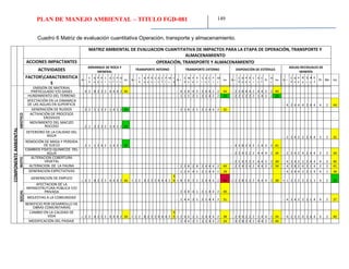 PLAN DE MANEJO AMBIENTAL – TITULO FGD-081 149
Cuadro 6 Matriz de evaluación cuantitativa Operación, transporte y almacenamiento.
MATRIZ AMBIENTAL DE EVALUACION CUANTITATIVA DE IMPACTOS PARA LA ETAPA DE OPERACIÓN, TRANSPORTE Y
ALMACENAMIENTO
ACCIONES IMPACTANTES OPERACIÓN, TRANSPORTE Y ALMACENAMIENTO
ACTIVIDADES
ARRANQUE DE ROCA Y
MENERAL
TRANSPORTE INTERNO TRANSPORTE EXTERNO DISPOSICIÓN DE ESTÉRILES
AGUAS RECIDUALES DE
MINERÍA
FACTORCARACTERISTICA
S
N I
E
X
M
o
P
e
R
v
S
i
A
c
E
f
P
r
M
c
Im N I
E
X
M
o
P
e
R
v
S
i
A
c
E
f
P
r
M
c
I
m
N I
E
X
M
o
P
e
R
v
S
i
A
c
E
f
P
r
M
c
Im N I
E
X
M
o
P
e
R
v
S
i
A
c
E
f
Pr
M
c
Im N I
E
X
M
o
P
e
R
v
S
i
A
c
E
f
Pr Mc Im
COMPONENTEAMBIENTAL
ABIOTICO
EMISIÓN DE MATERIAL
PARTICULADO Y/O GASES - 4 2 8 2 2 2 4 4 4 2 44 - 4 2 8 4 2 2 4 4 2 2 44 - 2 2 8 4 4 2 4 4 2 2 40
HUNDIMIENTO DEL TERRENO - 1 1 2 2 1 2 1 4 2 2 21 - 2 2 1 2 2 2 1 4 1 2 25
AFECTACIÓN EN LA DINAMICA
DE LAS AGUAS EN SUPERFICIE - 4 2 4 4 4 2 4 4 4 2 44
GENERACIÓN DE RUIDOS - 2 2 1 1 2 2 1 4 1 2 24 - 2 1 8 2 1 2 1 4 4 2 32
ACTIVACIÓN DE PROCESOS
EROSIVOS
MOVIMIENTO DEL MACIZO
ROCOSO - 2 1 2 2 2 2 1 4 1 2 24
DETERIORO DE LA CALIDAD DEL
AGUA - 2 2 4 2 2 2 4 4 2 2 32
REMOCIÓN DE MASA Y PERDIDA
DE SUELO - 2 1 1 2 4 2 1 4 2 1 25 - 4 2 8 2 4 2 1 4 2 2 41
CAMBIOS FISICO-QUIMICOS DEL
AGUA - 2 2 4 2 2 2 4 4 4 2 34 - 2 2 4 2 4 2 4 4 2 2 34
BIOTIC
O
ALTERACION COBERTURA
VEGETAL - 2 1 4 2 2 2 4 4 2 2 30 - 4 2 4 2 2 2 4 4 4 2 40
ALTERACION DE LA FAUNA - 2 2 8 2 8 2 4 4 4 2 44 - 2 2 4 2 4 2 4 4 2 2 34 - 4 2 8 2 4 2 1 4 2 2 41
SOCIAL
GENERACION EXPECTATIVAS - 1 2 4 4 1 2 1 4 4 1 28 - 4 2 4 4 2 2 1 4 4 1 38
GENERACION DE EMPLEO
+ 4 2 8 2 2 2 4 4 4 2 44 + 2 2 4 2 2 2 4 4 4 2
3
4 + 8 2 8 2 1 2 4 4 4 2 55 + 2 2 8 2 2 2 4 4 4 2 38 + 1 2 2 2 2 2 1 1 4 2 23
AFECTACIÓN DE LA
INFRAESTRUTURA PÚBLICA Y/O
PRIVADA - 2 4 8 4 1 2 1 4 4 2 40
MOLESTIAS A LA COMUNIDAD - 1 4 4 2 1 2 1 4 4 2 31 - 4 2 4 2 2 2 1 4 4 2 37
BENEFICIO POR DESARROLLO DE
OBRAS COMUNITARIAS
CAMBIO EN LA CALIDAD DE
VIDA + 2 2 4 2 2 2 4 4 4 2 34 + 1 2 8 2 2 2 4 4 4 2
3
5 + 2 4 4 2 2 2 4 4 4 2 38 - 2 4 4 2 2 2 1 4 4 1 34 - 4 2 2 2 4 2 4 4 4 2 40
MODIFICACIÓN DEL PAISAJE - 2 4 4 2 1 2 1 4 4 2 34 - 4 2 8 2 4 2 4 4 2 2 44
 
