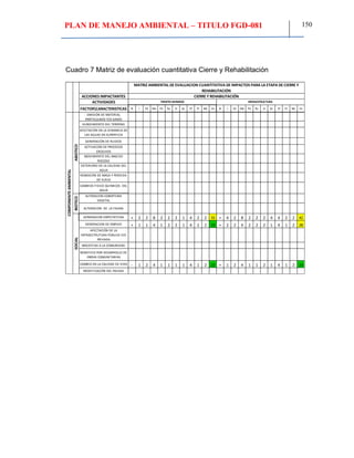 PLAN DE MANEJO AMBIENTAL – TITULO FGD-081 150
Cuadro 7 Matriz de evaluación cuantitativa Cierre y Rehabilitación
ACCIONES IMPACTANTES
ACTIVIDADES
FACTORCARACTERISTICAS N I EX Mo Pe Rv Si Ac Ef Pr Mc Im N I EX Mo Pe Rv Si Ac Ef Pr Mc Im
EMISIÓN DE MATERIAL
PARTICULADO Y/O GASES
HUNDIMIENTO DEL TERRENO
AFECTACIÓN EN LA DINAMICA DE
LAS AGUAS EN SUPERFICIE
GENERACIÓN DE RUIDOS
ACTIVACIÓN DE PROCESOS
EROSIVOS
MOVIMIENTO DEL MACIZO
ROCOSO
DETERIORO DE LA CALIDAD DEL
AGUA
REMOCIÓN DE MASA Y PERDIDA
DE SUELO
CAMBIOS FISICO-QUIMICOS DEL
AGUA
ALTERACION COBERTURA
VEGETAL
ALTERACION DE LA FAUNA
GENERACION EXPECTATIVAS + 2 2 8 2 2 2 1 4 2 2 33 + 4 2 8 2 2 2 4 4 2 2 42
GENERACION DE EMPLEO + 1 1 4 1 2 2 1 4 2 2 23 + 2 2 4 2 2 2 1 4 1 2 28
AFECTACIÓN DE LA
INFRAESTRUTURA PÚBLICA Y/O
PRIVADA
MOLESTIAS A LA COMUNIDAD
BENEFICIO POR DESARROLLO DE
OBRAS COMUNITARIAS
CAMBIO EN LA CALIDAD DE VIDA - 1 2 4 1 1 1 1 4 1 2 22 + 1 2 4 1 1 2 1 4 1 2 23
MODIFICACIÓN DEL PAISAJE
MATRIZ AMBIENTAL DE EVALUACION CUANTITATIVA DE IMPACTOS PARA LA ETAPA DE CIERRE Y
REHABILITACIÓN
COMPONENTEAMBIENTAL
ABIOTICOBIOTICOSOCIAL
CIERRE Y REHABILITACIÓN
FRENTES MINEROS INFRAESTRUCTURA
 