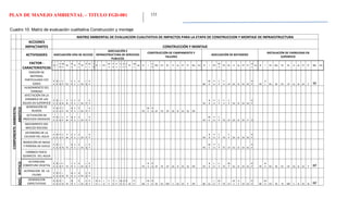 PLAN DE MANEJO AMBIENTAL – TITULO FGD-081 153
Cuadro 10: Matriz de evaluación cualitativa Construcción y montaje
MATRIZ AMBIENTAL DE EVALUACION CUALITATIVA DE IMPACTOS PARA LA ETAPA DE CONSTRUCCION Y MONTAJE DE INFRAESTRUCTURA
ACCIONES
IMPACTANTES CONSTRUCCIÓN Y MONTAJE
ACTIVIDADES ADECUACIÓN VÍAS DE ACCESO
ADECUACIÓN E
INFRAESTRUCTURA DE SERVICIOS
PUBLICOS
CONSTRUCCIÓN DE CAMPAMENTO Y
TALLERES
ADECUACIÓN DE BOTADERO
INSTALACIÓN DE CARRILERAS EN
SUPERFICIE
FACTOR -
CARACTERISTICAS
N I
E
X
M
o
Pe
R
v
Si
A
c
Ef
P
r
M
c
I
m
N I EX
M
o
P
e
R
v
S
i
A
c
E
f
Pr
M
c
Im N I
E
X
Mo Pe Rv Si Ac Ef Pr Mc Im N I EX
M
o
Pe Rv Si Ac Ef Pr
M
c
Im N I EX Mo Pe Rv Si Ac Ef Pr Mc Im
COMPONENTEAMBIENTAL
ABIOTICO
EMISIÓN DE
MATERIAL
PARTICULADO Y/O
GASES
P
E
M
E
L
O
C
P FU
C
P
S
S
S
I DI
I
G
R
P BE
M
E
P
U
C
P
F
U LP SS SI DI IG
R
P PE
A
L PU IN FU LP Si SI DI P M
HUNDIMIENTO DEL
TERRENO
AFECTACIÓN EN LA
DINAMICA DE LAS
AGUAS EN SUPERFICIE
P
E
M
E
L
O
I
N
P
M
C
P
S
S
S
I DI P
R
P PE
B
A
P
U
C
P
F
U
C
P SS SI ID IG
R
P
GENERACIÓN DE
RUIDOS
P
E
M
E
P
U
C
P TE
M
P
S
S
S
I DI P
R
P PE
M
E
P
U CP TE CP SS SI DI IG RP
ACTIVACIÓN DE
PROCESOS EROSIVOS
P
E
M
E
L
O
C
P
P
M
M
P
S
S
S
I DI P
R
P PE
M
E
P
U
C
P TE LP SS SI DI P M
MOVIMIENTO DEL
MACIZO ROCOSO
DETERIORO DE LA
CALIDAD DEL AGUA
P
E
M
E
P
U
C
P
P
M
C
P
S
S
S
I DI P
R
P PE
B
A
P
U
C
P TE
C
P SS SI DI IG
R
P
REMOCIÓN DE MASA
Y PERDIDA DE SUELO
P
E
M
E
L
O
I
N TE
M
P
S
S
S
I DI
I
G
R
P PE
M
E
P
U
C
P TE LP SS SI DI IG
R
P
CAMBIOS FISICO-
QUIMICOS DEL AGUA
BIOTICO
ALTERACION
COBERTURA VEGETAL
P
E
M
E
L
O
C
P TE
L
P
S
S
S
I DI
I
G
R
P PE
B
A
P
U CP TE CP SS SI DI IG RP PE
B
A
L
O
C
P TE
M
P SS SI DI IG
R
P PE
B
A PU IN FU CP SS SI DI P RP
ALTERACION DE LA
FAUNA
P
E
M
E
P
U
I
N TE
M
P
S
S
A
C DI
C
O
R
P
SOCI
AL
GENERACION
EXPECTATIVAS
B
E
M
A
R
E
I
N TE
M
P S
S
I DI
C
O
R
P
B
E
A
L
L
O
C
P
T
E
L
P
M
S
A
C
D
I IG
R
P BE
M
E
R
E IN FU MP S AC DI P RP BE AL
L
O
M
P TE LP
M
S
A
C DI IG
R
P BE
M
A PU IN TE MP S SI DI IG RP
 