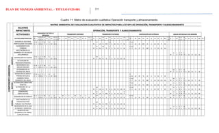 PLAN DE MANEJO AMBIENTAL – TITULO FGD-081 155
Cuadro 11: Matriz de evaluación cualitativa Operación transporte y almacenamiento.
MATRIZ AMBIENTAL DE EVALUACION CUALITATIVA DE IMPACTOS PARA LA ETAPA DE OPERACIÓN, TRANSPORTE Y ALMACENAMIENTO
ACCIONES
IMPACTANTES OPERACIÓN, TRANSPORTE Y ALMACENAMIENTO
ACTIVIDADES
ARRANQUE DE ROCA Y
MENERAL
TRANSPORTE INTERNO TRANSPORTE EXTERNO DISPOSICIÓN DE ESTÉRILES AGUAS RECIDUALES DE MINERÍA
FACTORCARACTERISTICAS N I
E
X
M
o
P
e
R
v
Si
A
c
Ef
P
r
M
c
I
m
N I EX
M
o
Pe
R
v
Si
A
c
Ef Pr
M
c
I
m
N I EX
M
o
Pe
R
v
Si Ac Ef Pr
M
c
I
m
N I EX Mo Pe Rv Si Ac Ef Pr Mc
I
m
N I EX
M
o
P
e
R
v
Si Ac Ef Pr Mc Im
COMPONENTEAMBIENTAL
ABIOTICO
EMISIÓN DE MATERIAL
PARTICULADO Y/O GASES
P
E
M
A
L
O
I
N
T
E
M
P S
A
C DI
C
O M PE
A
L LO
I
N PM
M
P S AC DI P M
P
E
M
E LO IN MP LP S AC DI P M
HUNDIMIENTO DEL
TERRENO PE
B
A PU
M
P TE
C
P S SI DI P M
P
E
M
E LO LP TE MP S SI DI IG M
AFECTACIÓN EN LA
DINAMICA DE LAS AGUAS
EN SUPERFICIE PE
A
L
L
O
C
P
P
M
L
P S AC DI CO M
GENERACIÓN DE RUIDOS
P
E
M
E
L
O
I
N
F
U
M
P S
S
I DI
I
G M PE
M
E PU
I
N TE
C
P S SI DI CO M
ACTIVACIÓN DE
PROCESOS EROSIVOS
MOVIMIENTO DEL
MACIZO ROCOSO
P
E
M
E
L
O
C
P
T
E
M
P S
S
I DI
I
G M
DETERIORO DE LA
CALIDAD DEL AGUA PE
M
E
L
O
R
E
T
E
M
P S AC DI P M
REMOCIÓN DE MASA Y
PERDIDA DE SUELO
P
E
M
E
L
O
I
N
T
E
L
P S
A
C DI
C
O M
P
E AL LO IN TE LP S SI DI P M
CAMBIOS FISICO-
QUIMICOS DEL AGUA
P
E
M
E LO CP TE MP S AC DI CO M PE
M
E
L
O
C
P
T
E
L
P S AC DI P M
BIOTICO
ALTERACION COBERTURA
VEGETAL
P
E
M
E PU CP TE MP S AC DI P M PE
A
L
L
O
C
P
T
E
M
P S AC DI CO M
ALTERACION DE LA
FAUNA PE
M
E LO
I
N TE
I
R S AC DI CO M
P
E
M
E LO CP TE LP S AC DI P M PE
A
L
L
O
I
N
T
E
L
P S SI DI P M
SOCIAL
GENERACION
EXPECTATIVAS PE
B
A LO
C
P PM
C
P S SI DI CO
R
P PE
A
L
L
O
C
P
P
M
M
P S SI DI CO RP
GENERACION DE EMPLEO
B
E
A
L
L
O
I
N
T
E
M
P S
A
C DI
C
O M BE
M
E
L
O
C
P TE
M
P S
A
C DI
C
O M BE
M
A LO
I
N TE
C
P S AC DI CO M
B
E
M
E LO IN TE MP S AC DI CO M BE
B
A
L
O
M
P
T
E
M
P S SI DI CO M
AFECTACIÓN DE LA
INFRAESTRUTURA
PÚBLICA Y/O PRIVADA PE
M
E RE
I
N PM
C
P S SI DI CO M
INCREMENTO EN EL USO
DE BIENES Y SERVICIOS PE
B
A RE
C
P TE
C
P S SI DI CO M PE
A
L
L
O
C
P
T
E
M
P S SI DI CO M
BENEFICIO POR
DESARROLLO DE OBRAS
COMUNITARIAS
 