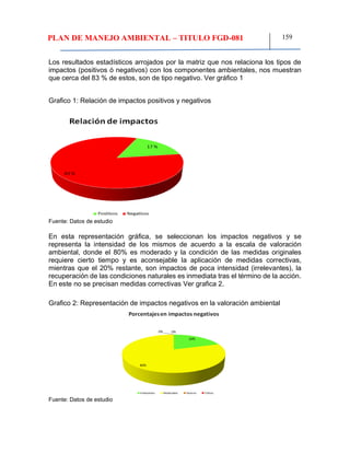 PLAN DE MANEJO AMBIENTAL – TITULO FGD-081 159
Los resultados estadísticos arrojados por la matriz que nos relaciona los tipos de
impactos (positivos ó negativos) con los componentes ambientales, nos muestran
que cerca del 83 % de estos, son de tipo negativo. Ver gráfico 1
Grafico 1: Relación de impactos positivos y negativos
Fuente: Datos de estudio
En esta representación gráfica, se seleccionan los impactos negativos y se
representa la intensidad de los mismos de acuerdo a la escala de valoración
ambiental, donde el 80% es moderado y la condición de las medidas originales
requiere cierto tiempo y es aconsejable la aplicación de medidas correctivas,
mientras que el 20% restante, son impactos de poca intensidad (irrelevantes), la
recuperación de las condiciones naturales es inmediata tras el término de la acción.
En este no se precisan medidas correctivas Ver grafica 2.
Grafico 2: Representación de impactos negativos en la valoración ambiental
Fuente: Datos de estudio
 